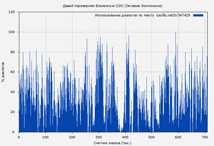 Использование диалогов по тексту книги № 547429: Давай перевернём Вселенную (СИ) (Октавия Колотилина)