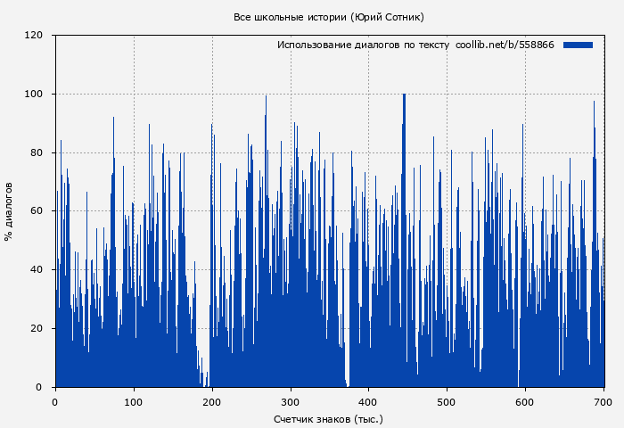 Использование диалогов по тексту книги № 558866: Все школьные истории (Юрий Сотник)