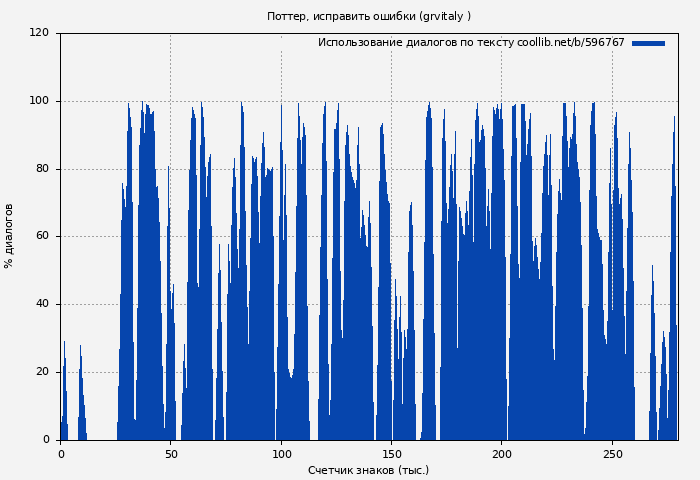 Использование диалогов по тексту книги № 596767: Поттер, исправить ошибки (grvitaly )