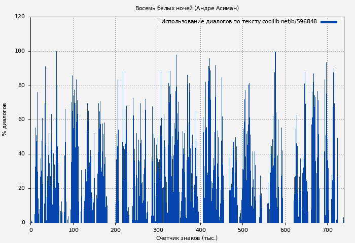 Использование диалогов по тексту книги № 596848: Восемь белых ночей (Андре Асиман)