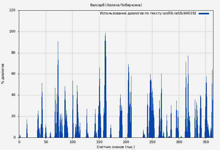 Использование диалогов по тексту книги № 640192: Валсарб (Хелена Побяржина)