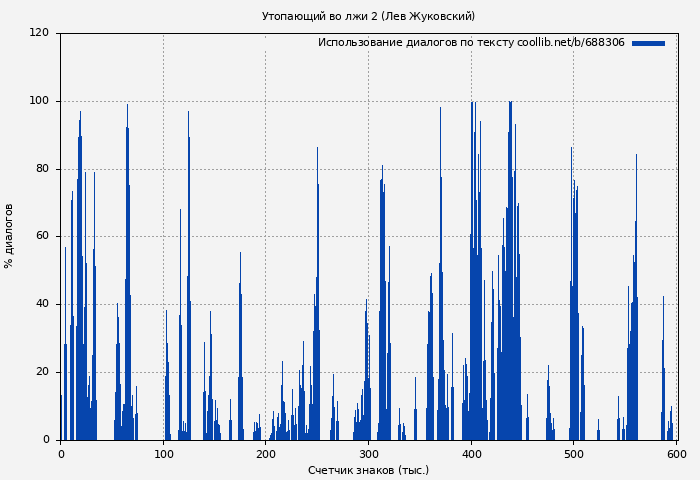 Использование диалогов по тексту книги № 688306: Утопающий во лжи 2 (Лев Жуковский)