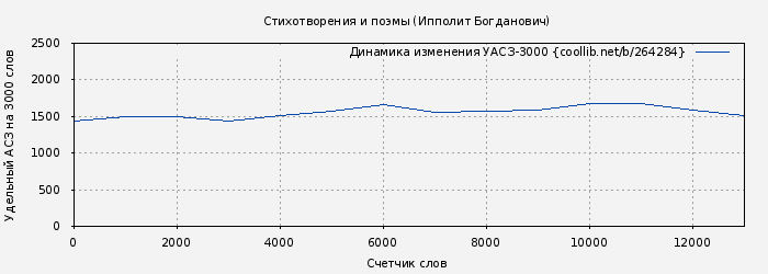 Удельный АСЗ-3000 книги № 264284: Стихотворения и поэмы (Ипполит Богданович)