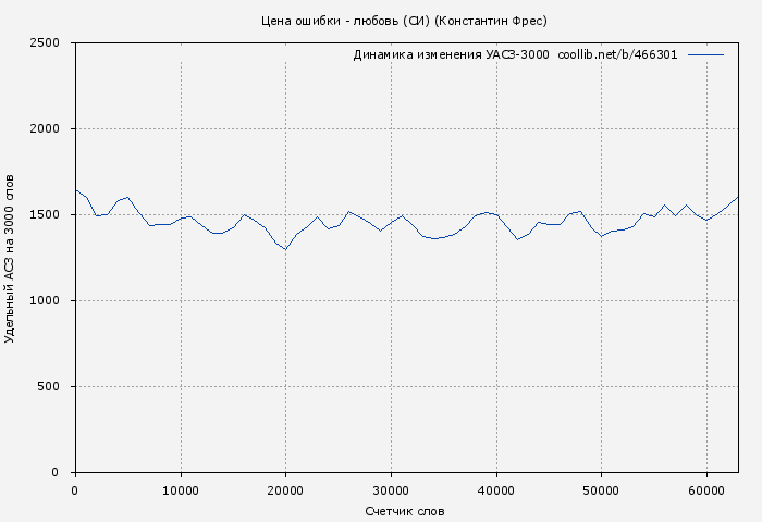 Удельный АСЗ-3000 книги № 466301: Цена ошибки - любовь (СИ) (Константин Фрес)