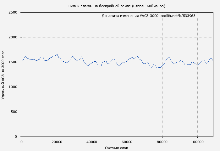 Удельный АСЗ-3000 книги № 533963: Тьма и пламя. На бескрайней земле (Степан Кайманов)