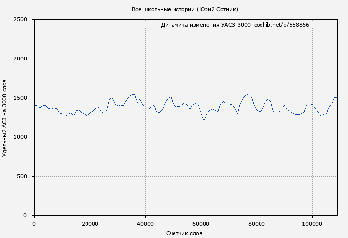 Удельный АСЗ-3000 книги № 558866: Все школьные истории (Юрий Сотник)