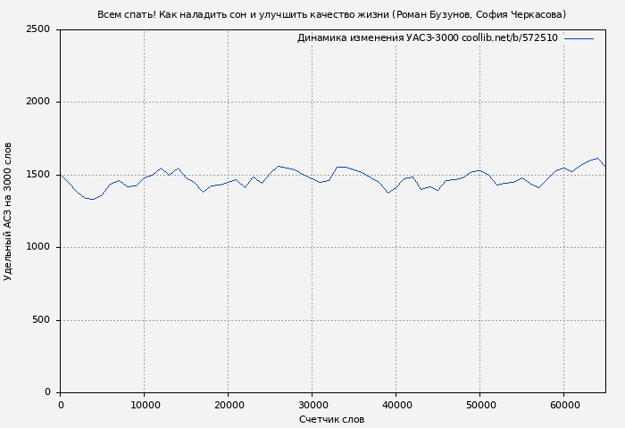 Удельный АСЗ-3000 книги № 572510: Всем спать! Как наладить сон и улучшить качество жизни (Роман Бузунов)