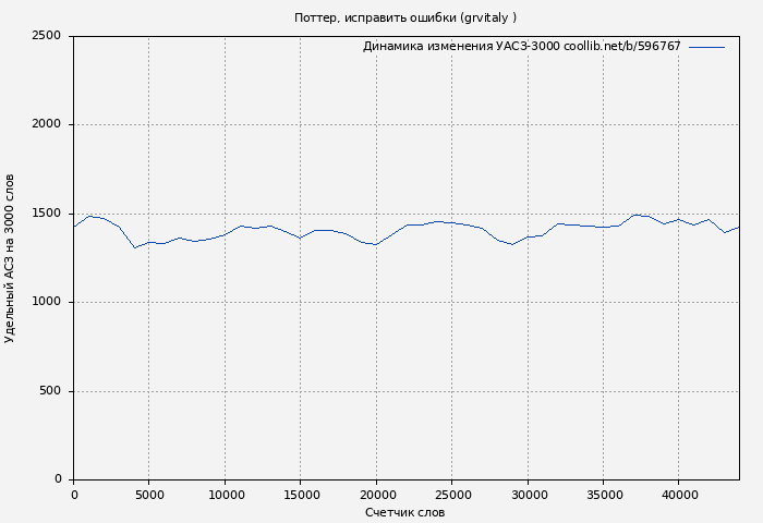 Удельный АСЗ-3000 книги № 596767: Поттер, исправить ошибки (grvitaly )