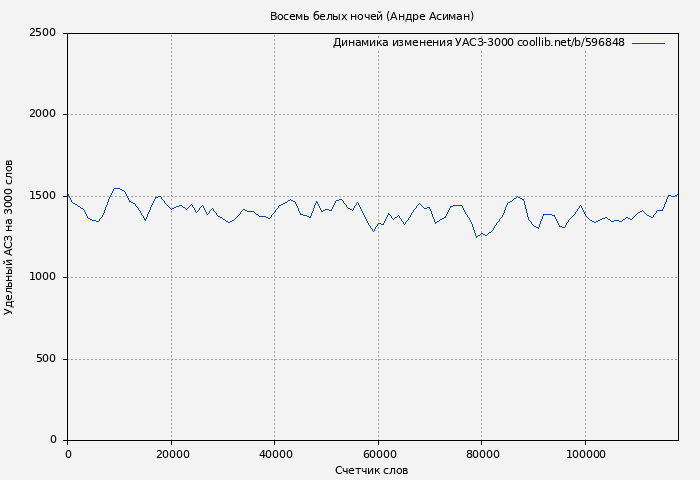 Удельный АСЗ-3000 книги № 596848: Восемь белых ночей (Андре Асиман)