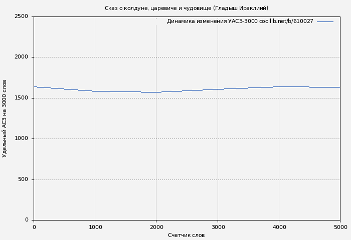 Удельный АСЗ-3000 книги № 610027: Сказ о колдуне, царевиче и чудовище (Гладыш Ираклиий)