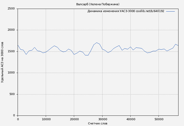 Удельный АСЗ-3000 книги № 640192: Валсарб (Хелена Побяржина)