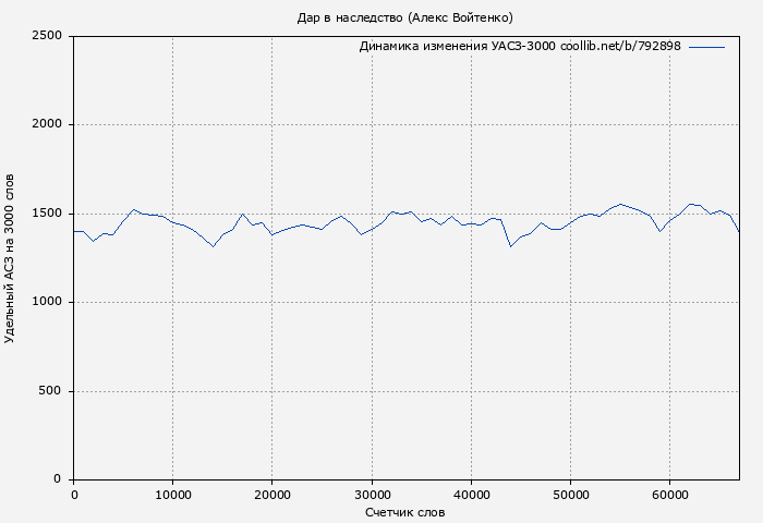 Удельный АСЗ-3000 книги № 792898: Дар в наследство (Алекс Войтенко)