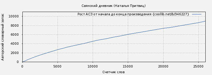 Рост АСЗ книги № 346227: Саянский дневник (Наталья Притвиц)