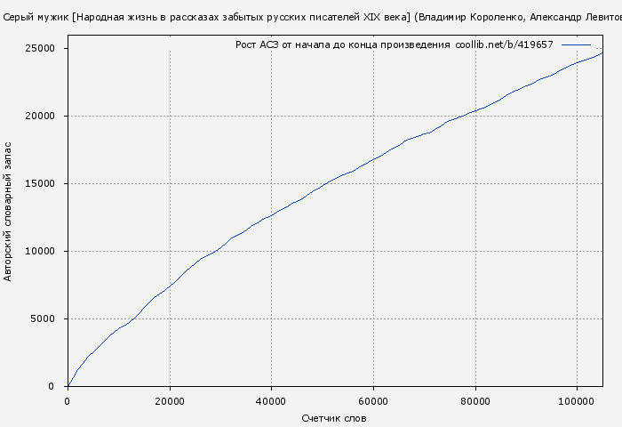 Рост АСЗ книги № 419657: Серый мужик [Народная жизнь в рассказах забытых русских писателей XIX века] (Владимир Короленко)