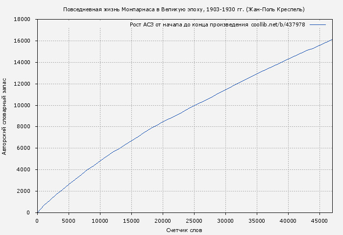 Рост АСЗ книги № 437978: Повседневная жизнь Монпарнаса в Великую эпоху, 1903-1930 гг. (Жан-Поль Креспель)