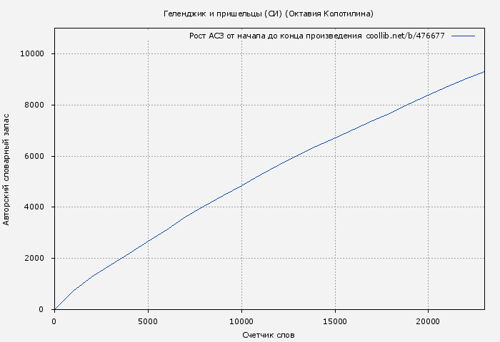 Рост АСЗ книги № 476677: Геленджик и пришельцы (СИ) (Октавия Колотилина)