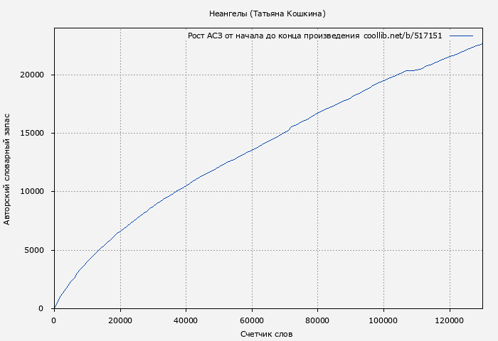 Рост АСЗ книги № 517151: Неангелы (Татьяна Кошкина)