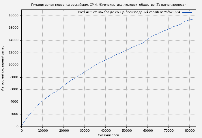 Рост АСЗ книги № 629604: Гуманитарная повестка российских СМИ. Журналистика, человек, общество (Татьяна Фролова)