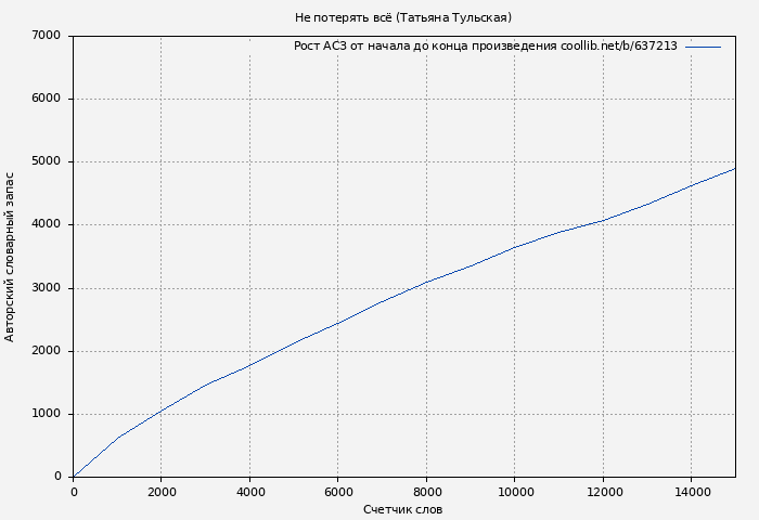 Рост АСЗ книги № 637213: Не потерять всё (Татьяна Тульская)