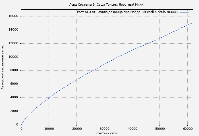 Рост АСЗ книги № 703443: Лорд Системы 9 (Саша Токсик)