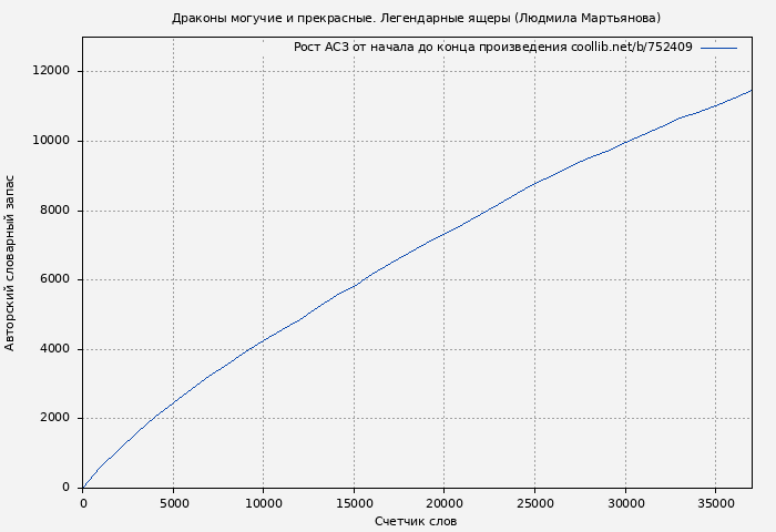 Рост АСЗ книги № 752409: Драконы могучие и прекрасные. Легендарные ящеры (Людмила Мартьянова)