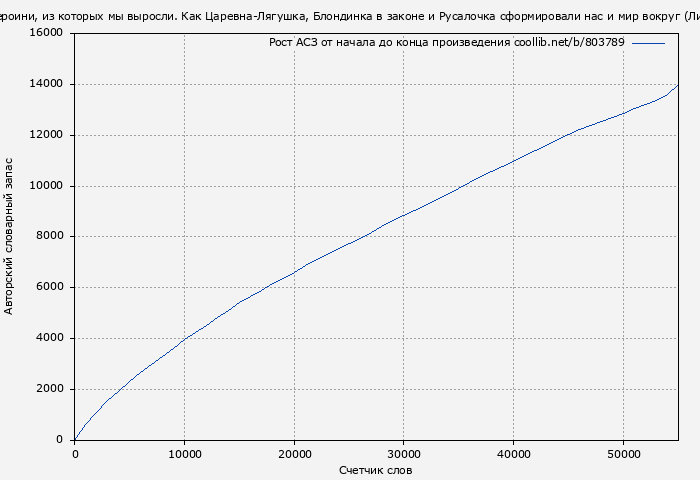 Рост АСЗ книги № 803789: Героини, из которых мы выросли. Как Царевна-Лягушка, Блондинка в законе и Русалочка сформировали нас и мир вокруг (Лика Родина)