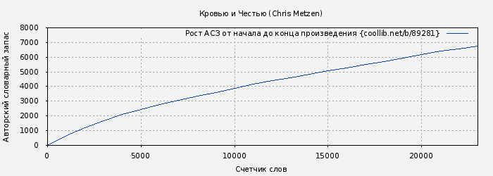 Рост АСЗ книги № 89281: Кровью и Честью (Chris Metzen)