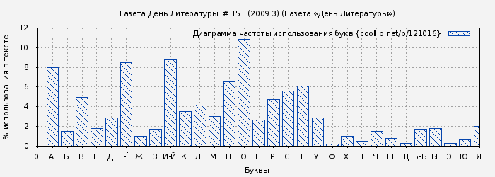 Диаграма использования букв книги № 121016: Газета День Литературы  # 151 (2009 3) (Газета «День Литературы»)