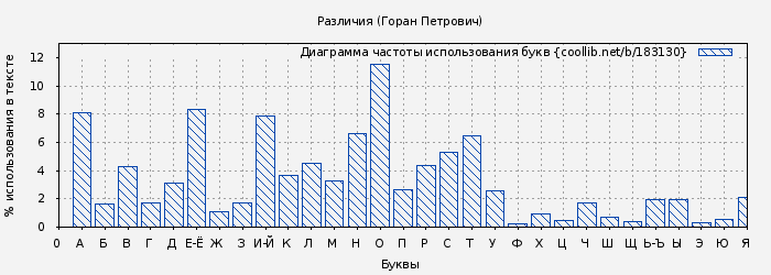 Диаграма использования букв книги № 183130: Различия (Горан Петрович)