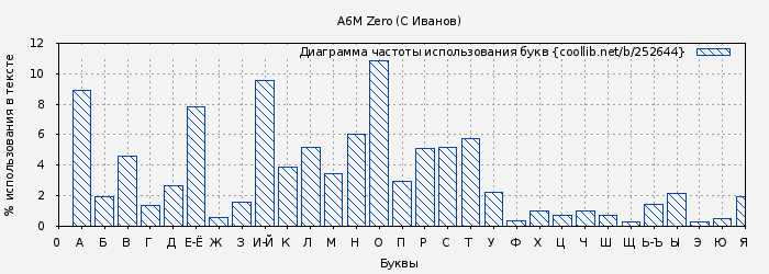 Диаграма использования букв книги № 252644: А6М Zero (С Иванов)