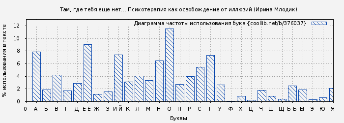 Диаграма использования букв книги № 376037: Там, где тебя еще нет… Психотерапия как освобождение от иллюзий. (Ирина Млодик)