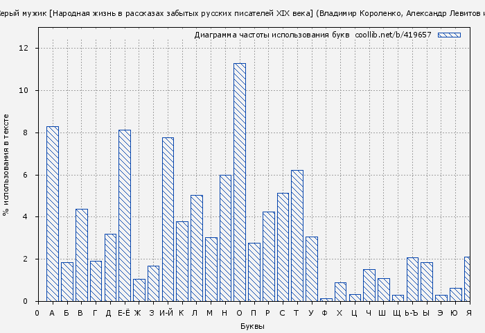 Диаграма использования букв книги № 419657: Серый мужик [Народная жизнь в рассказах забытых русских писателей XIX века] (Владимир Короленко)