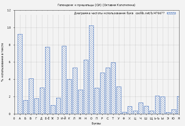 Диаграма использования букв книги № 476677: Геленджик и пришельцы (СИ) (Октавия Колотилина)