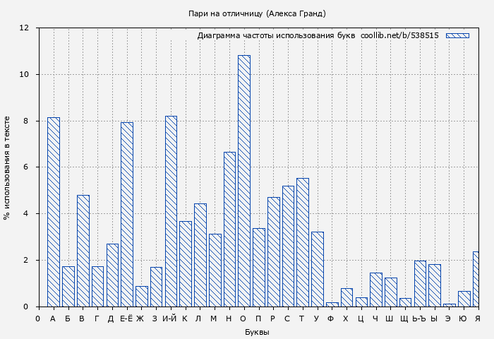 Диаграма использования букв книги № 538515: Пари на отличницу (Алекса Гранд)