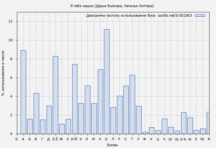 Диаграма использования букв книги № 552953: Я тебя нашла (Дарья Волкова)
