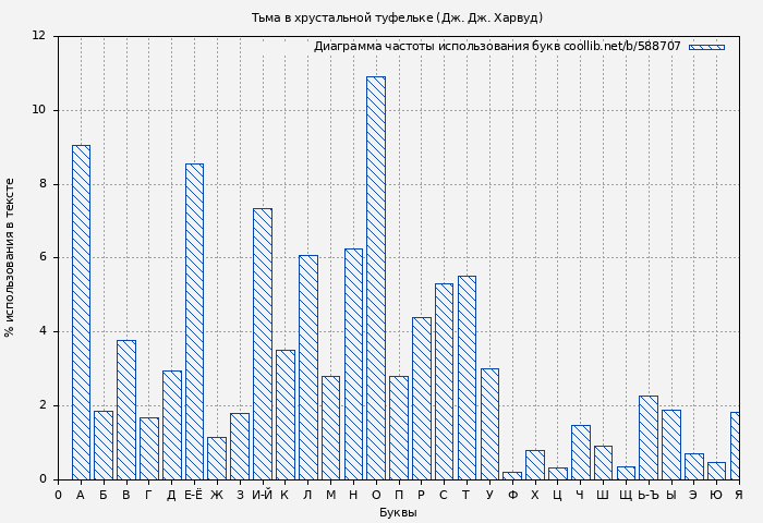 Диаграма использования букв книги № 588707: Тьма в хрустальной туфельке (Дж. Дж. Харвуд)