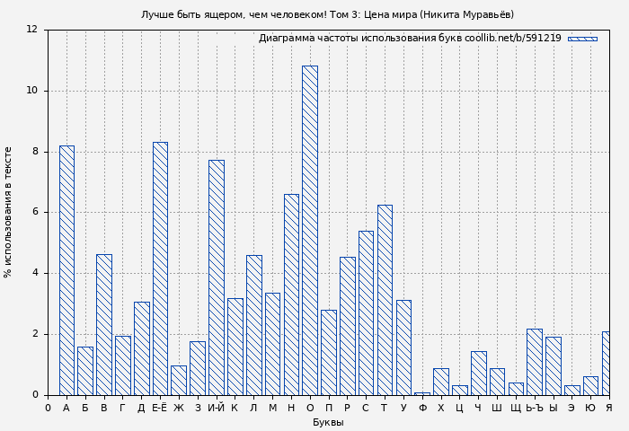 Диаграма использования букв книги № 591219: Лучше быть ящером, чем человеком! Том 3: Цена мира (Никита Муравьёв)