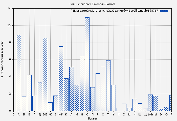 Диаграма использования букв книги № 598767: Солнце слепых (Виорель Ломов)