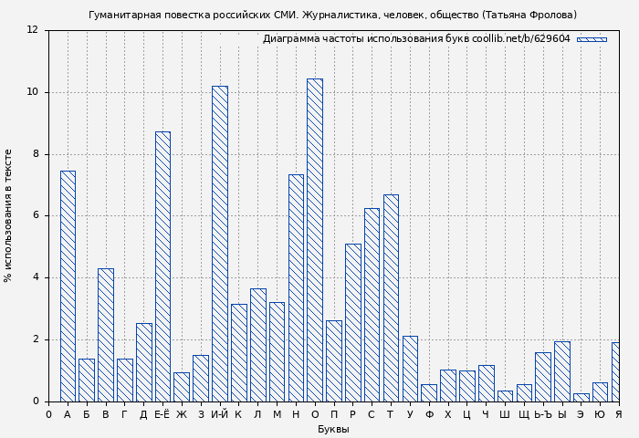 Диаграма использования букв книги № 629604: Гуманитарная повестка российских СМИ. Журналистика, человек, общество (Татьяна Фролова)