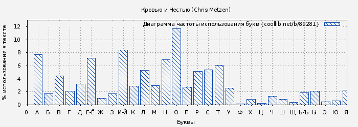 Диаграма использования букв книги № 89281: Кровью и Честью (Chris Metzen)