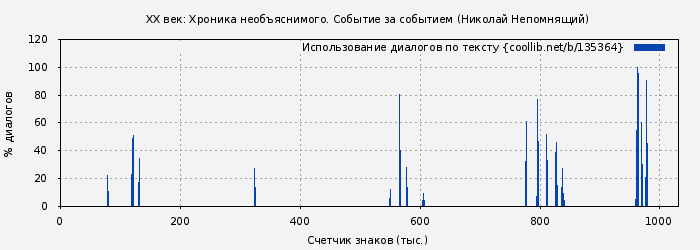 Использование диалогов по тексту книги № 135364: XX век: Хроника необъяснимого. Событие за событием (Николай Непомнящий)