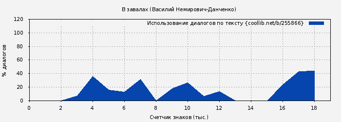 Использование диалогов по тексту книги № 255866: В завалах (Василий Немирович-Данченко)