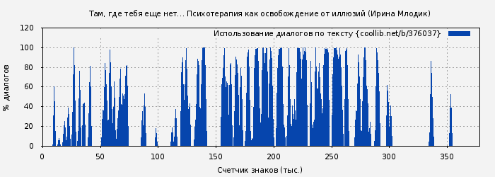 Использование диалогов по тексту книги № 376037: Там, где тебя еще нет… Психотерапия как освобождение от иллюзий. (Ирина Млодик)