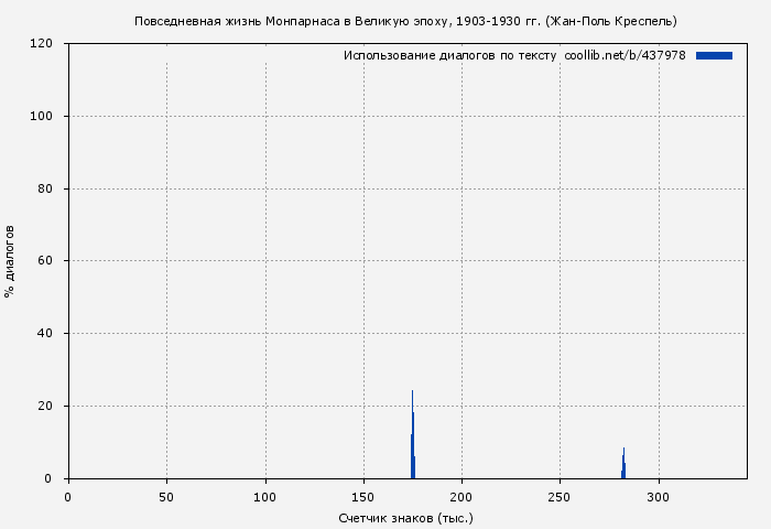 Использование диалогов по тексту книги № 437978: Повседневная жизнь Монпарнаса в Великую эпоху, 1903-1930 гг. (Жан-Поль Креспель)