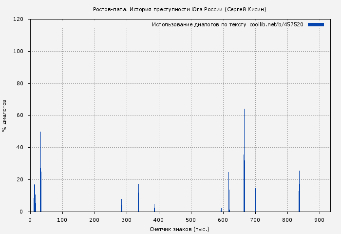 Использование диалогов по тексту книги № 457520: Ростов-папа. История преступности Юга России (Сергей Кисин)