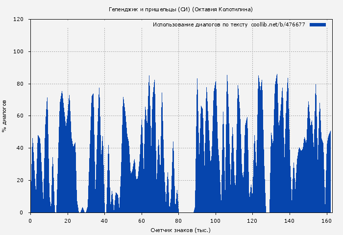 Использование диалогов по тексту книги № 476677: Геленджик и пришельцы (СИ) (Октавия Колотилина)