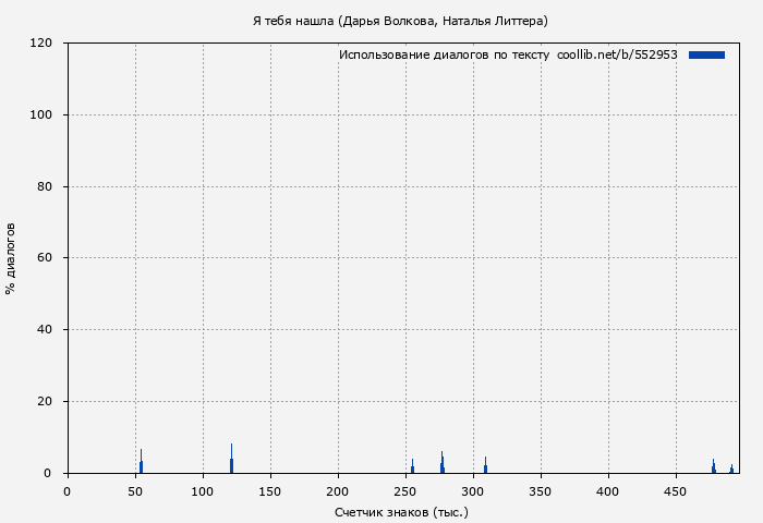 Использование диалогов по тексту книги № 552953: Я тебя нашла (Дарья Волкова)
