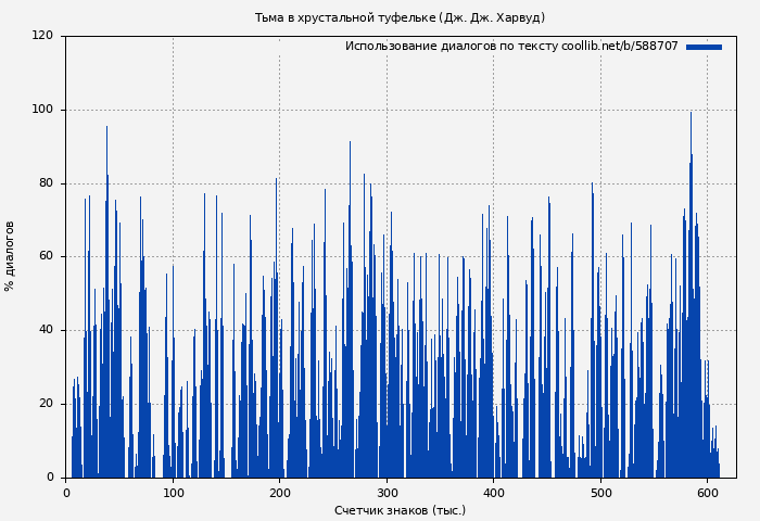 Использование диалогов по тексту книги № 588707: Тьма в хрустальной туфельке (Дж. Дж. Харвуд)