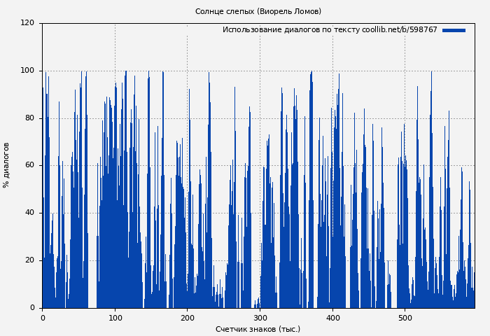 Использование диалогов по тексту книги № 598767: Солнце слепых (Виорель Ломов)