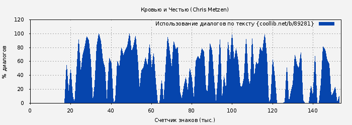 Использование диалогов по тексту книги № 89281: Кровью и Честью (Chris Metzen)